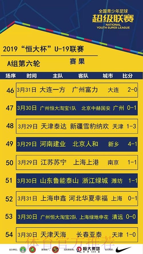 不藏锋芒| 青超联赛“恒大杯”U19A第六轮 积分榜前三名皆战平